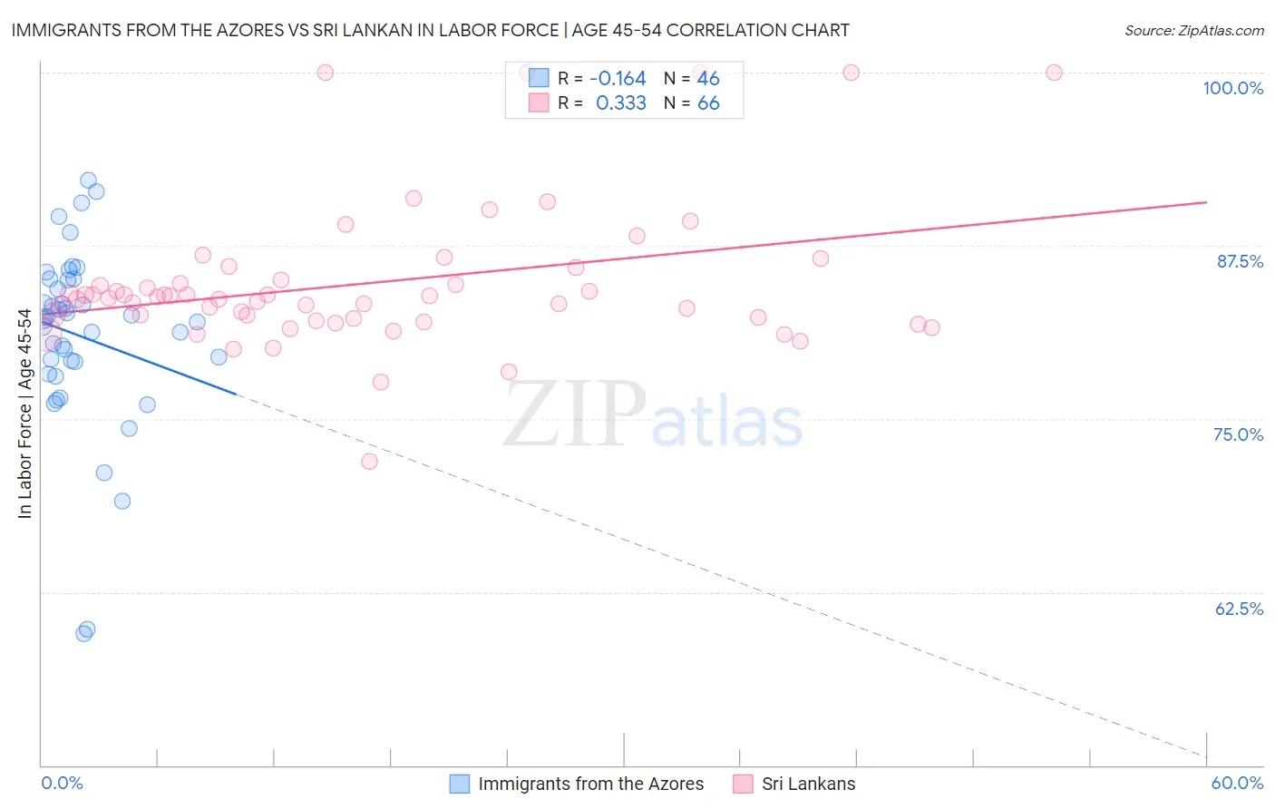 Immigrants from the Azores vs Sri Lankan In Labor Force | Age 45-54