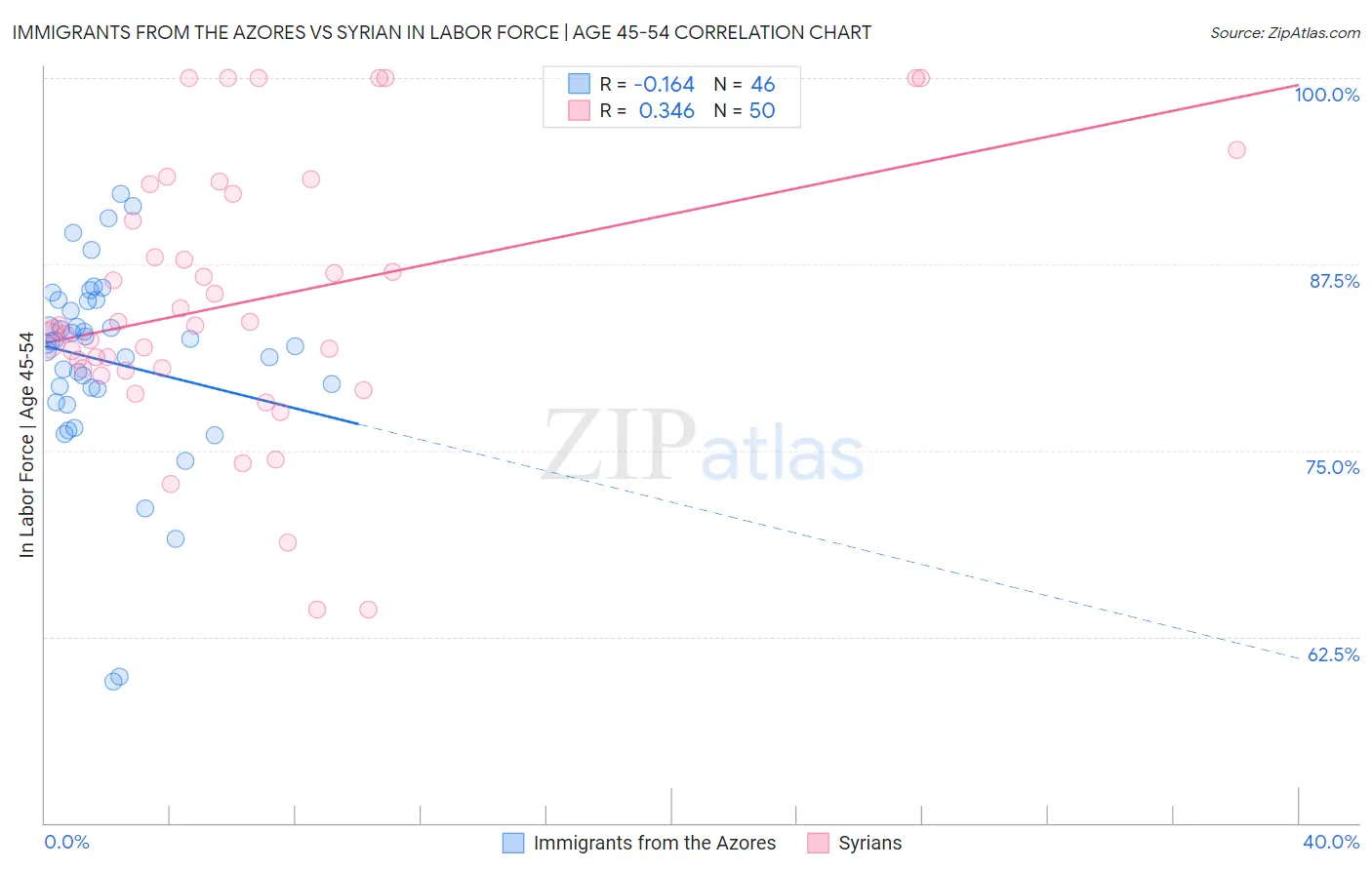Immigrants from the Azores vs Syrian In Labor Force | Age 45-54