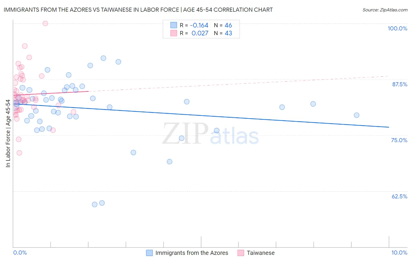 Immigrants from the Azores vs Taiwanese In Labor Force | Age 45-54