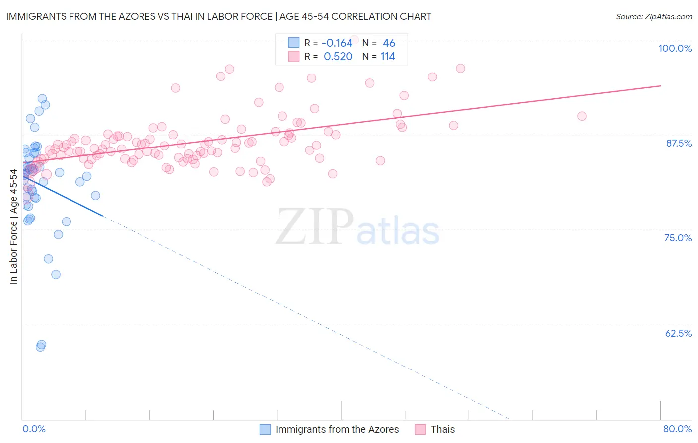 Immigrants from the Azores vs Thai In Labor Force | Age 45-54