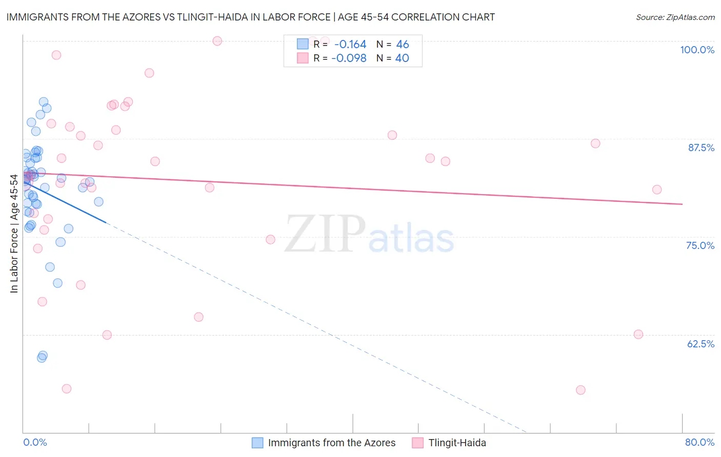 Immigrants from the Azores vs Tlingit-Haida In Labor Force | Age 45-54