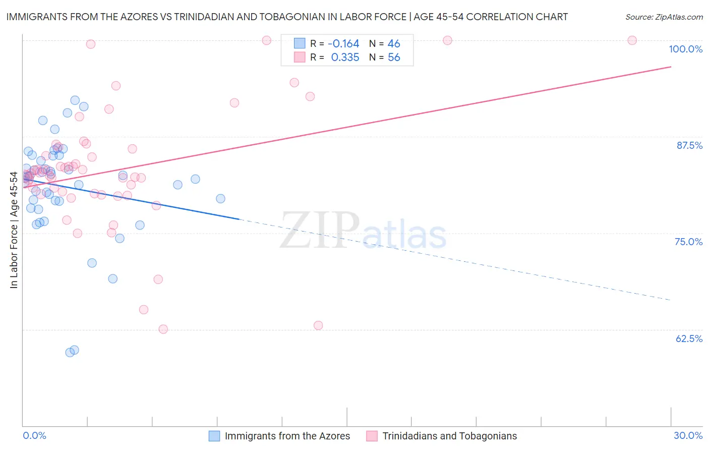 Immigrants from the Azores vs Trinidadian and Tobagonian In Labor Force | Age 45-54