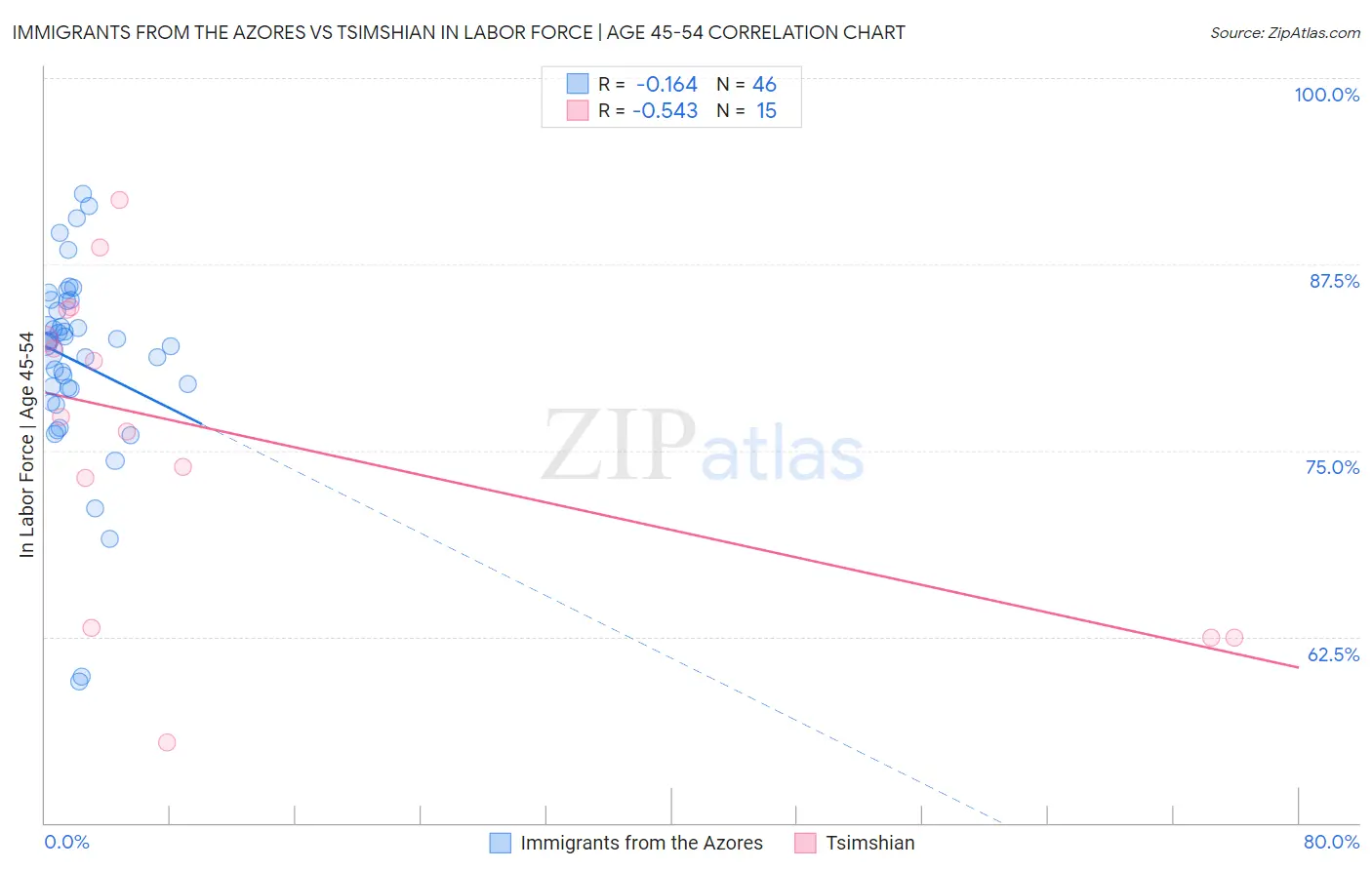 Immigrants from the Azores vs Tsimshian In Labor Force | Age 45-54