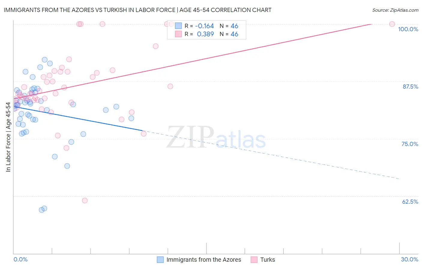 Immigrants from the Azores vs Turkish In Labor Force | Age 45-54