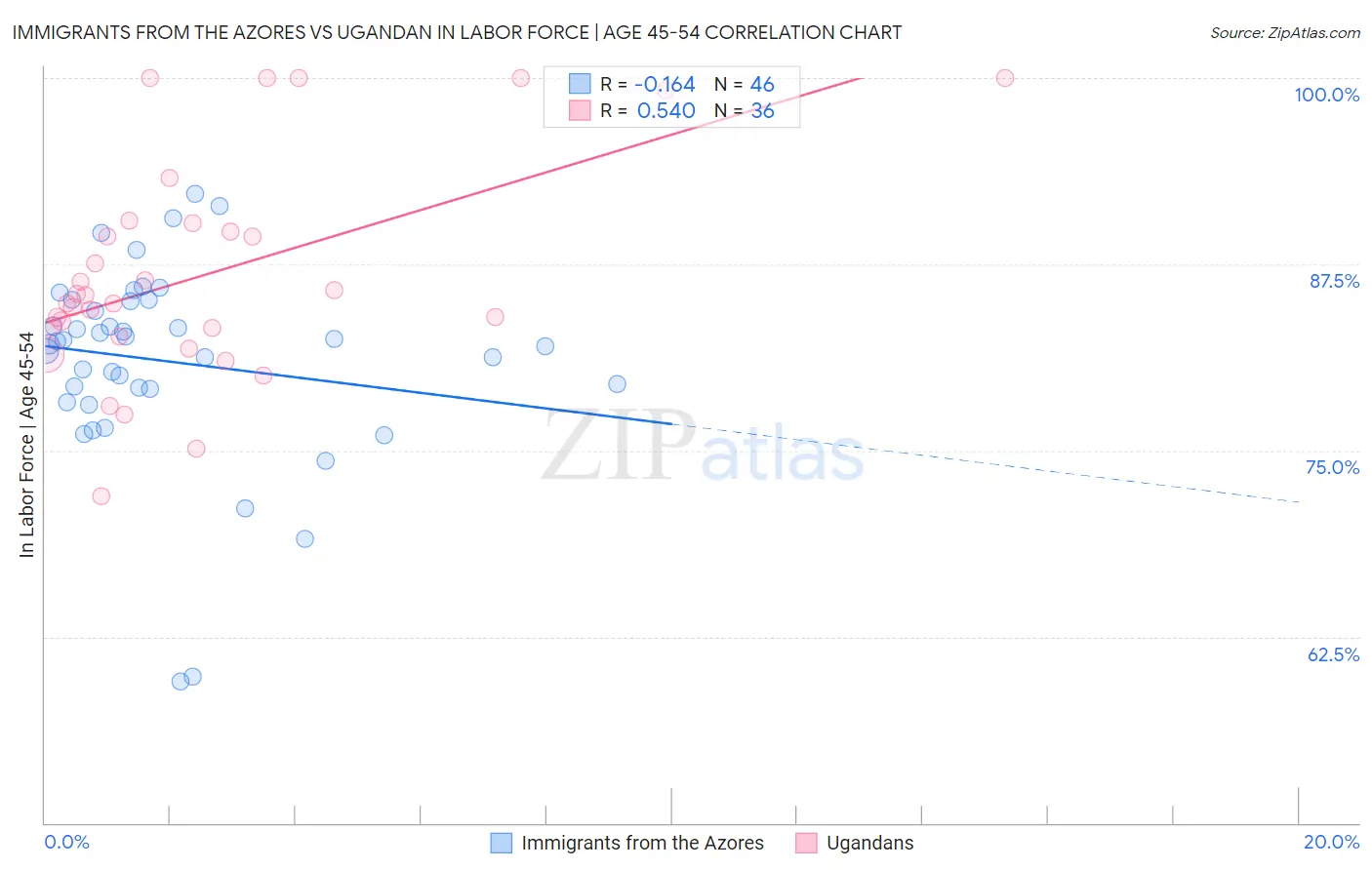 Immigrants from the Azores vs Ugandan In Labor Force | Age 45-54