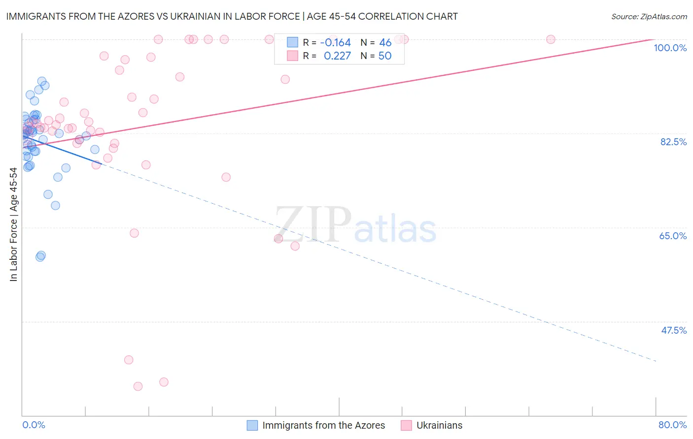 Immigrants from the Azores vs Ukrainian In Labor Force | Age 45-54