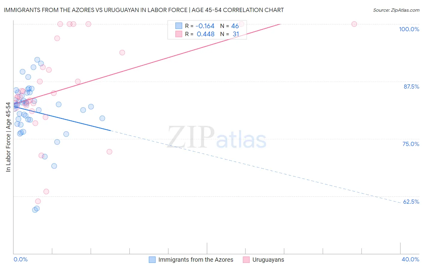 Immigrants from the Azores vs Uruguayan In Labor Force | Age 45-54