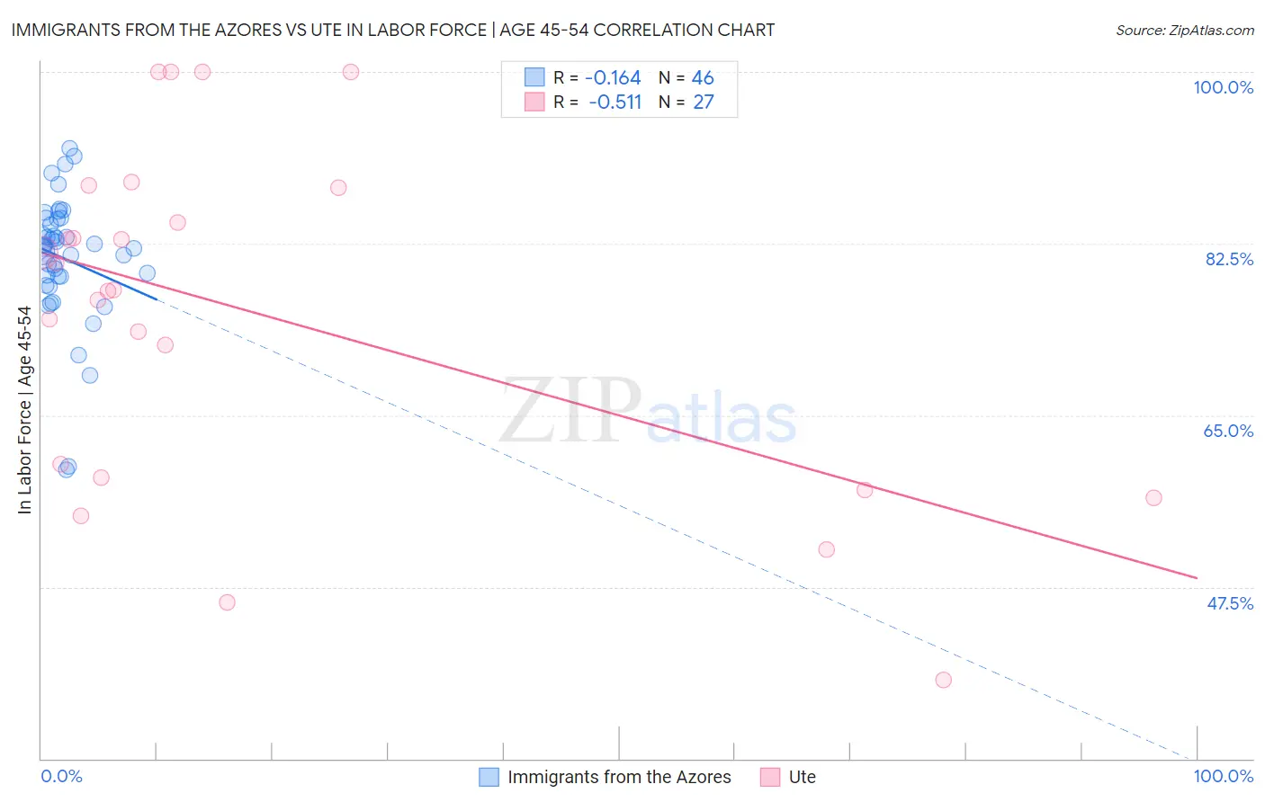 Immigrants from the Azores vs Ute In Labor Force | Age 45-54