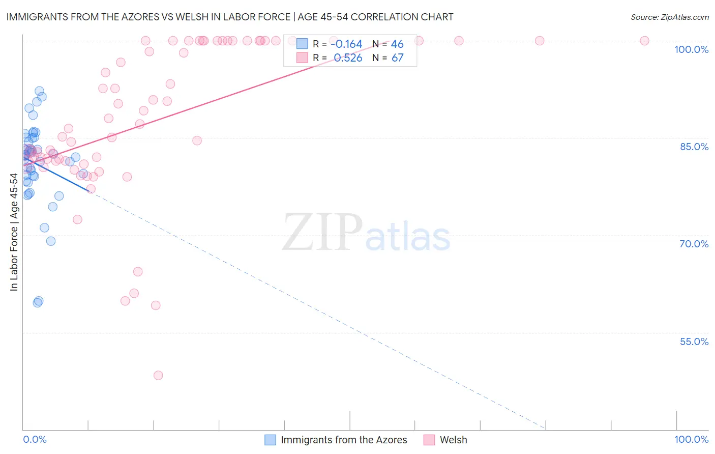 Immigrants from the Azores vs Welsh In Labor Force | Age 45-54