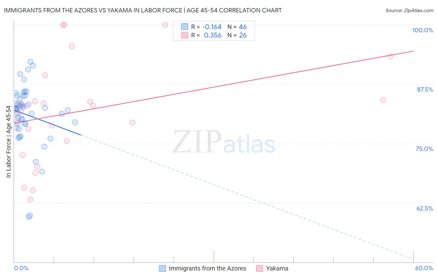 Immigrants from the Azores vs Yakama In Labor Force | Age 45-54