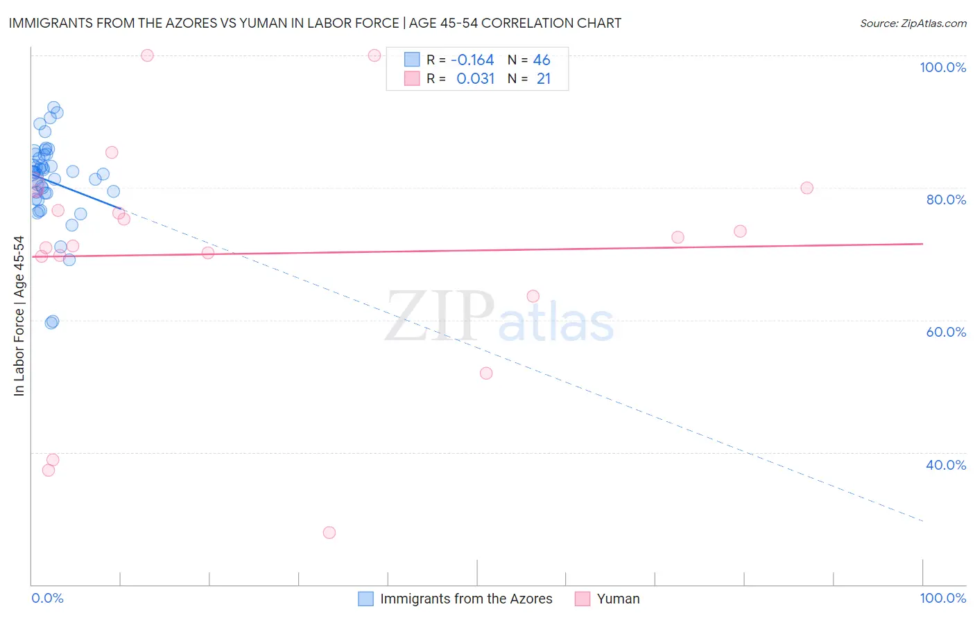 Immigrants from the Azores vs Yuman In Labor Force | Age 45-54
