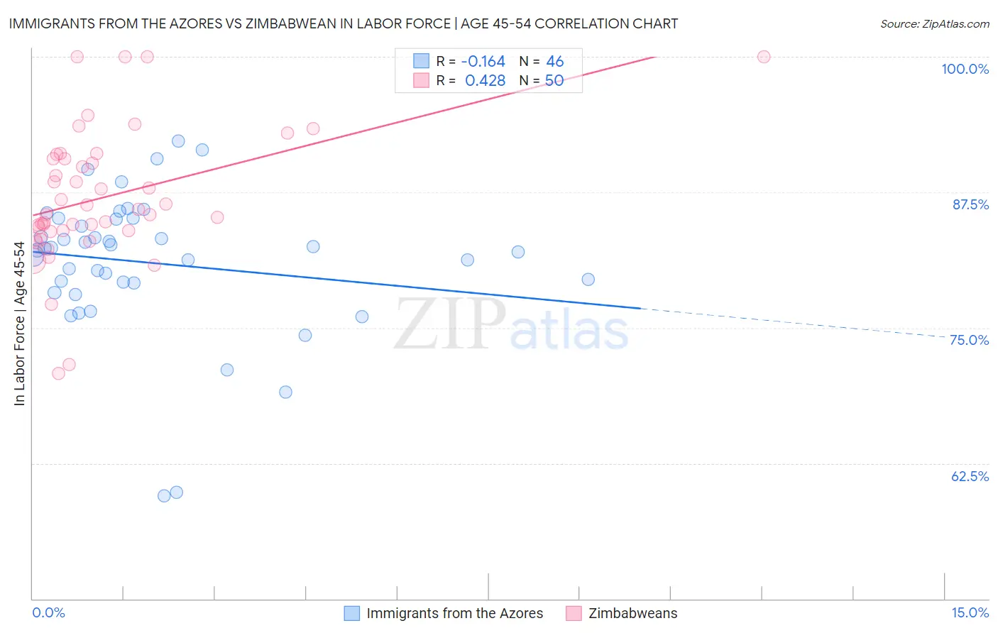 Immigrants from the Azores vs Zimbabwean In Labor Force | Age 45-54