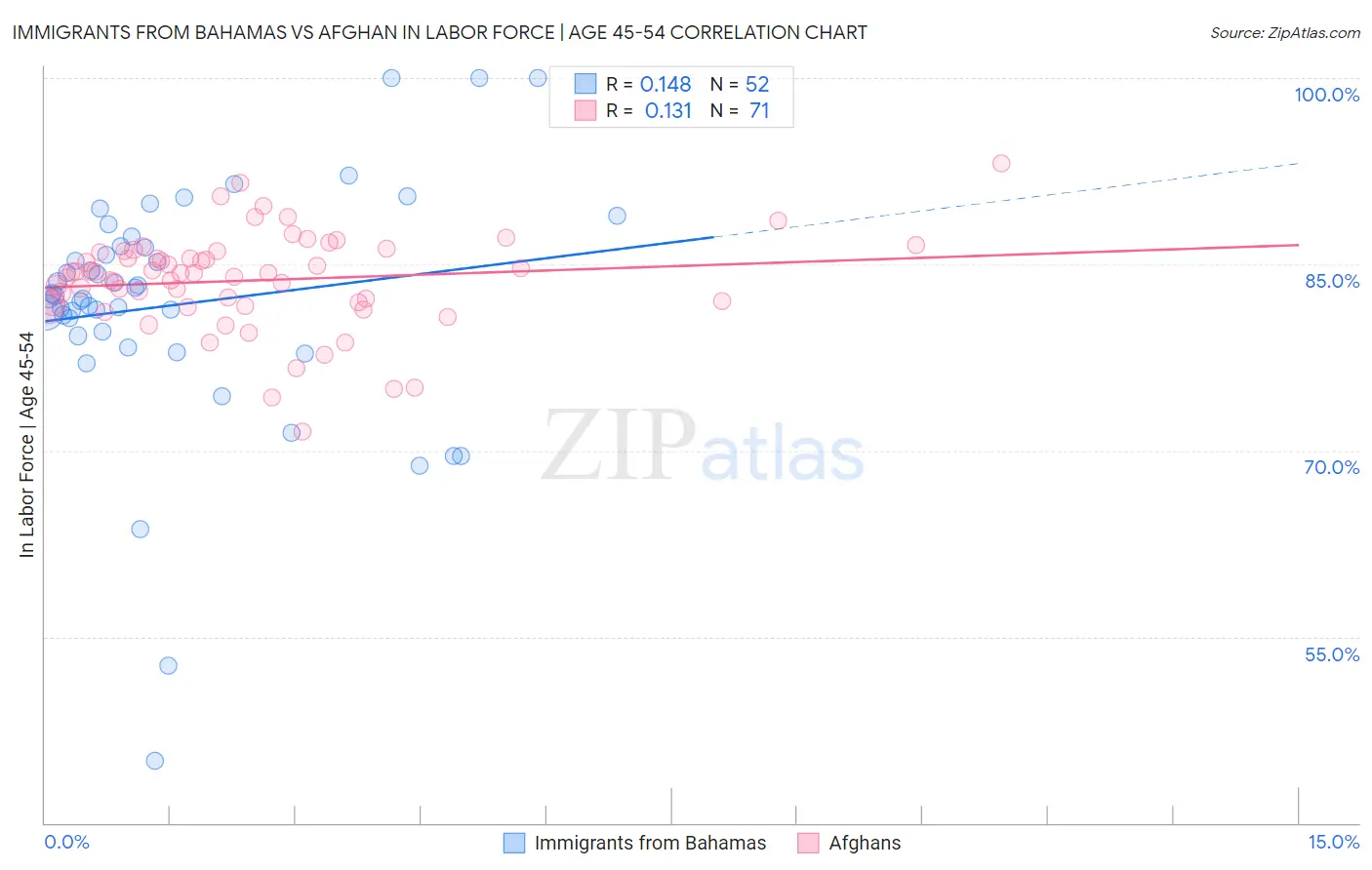 Immigrants from Bahamas vs Afghan In Labor Force | Age 45-54