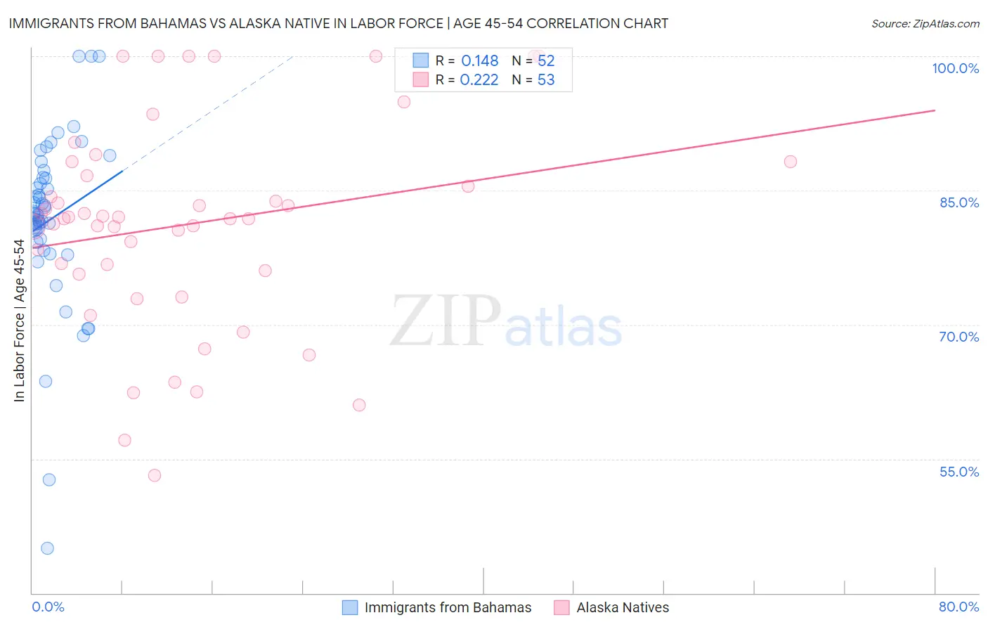 Immigrants from Bahamas vs Alaska Native In Labor Force | Age 45-54