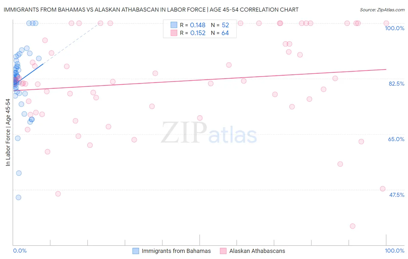 Immigrants from Bahamas vs Alaskan Athabascan In Labor Force | Age 45-54