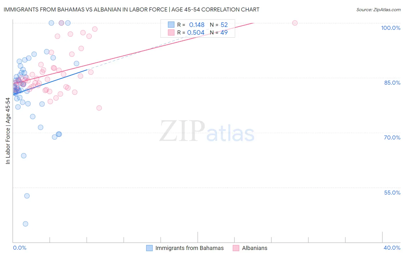 Immigrants from Bahamas vs Albanian In Labor Force | Age 45-54