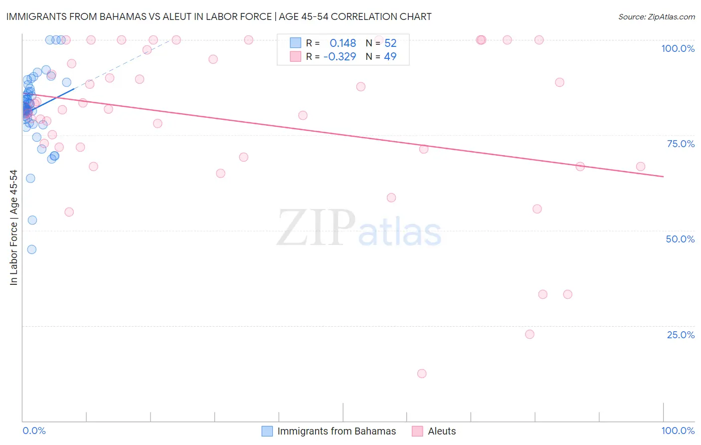 Immigrants from Bahamas vs Aleut In Labor Force | Age 45-54