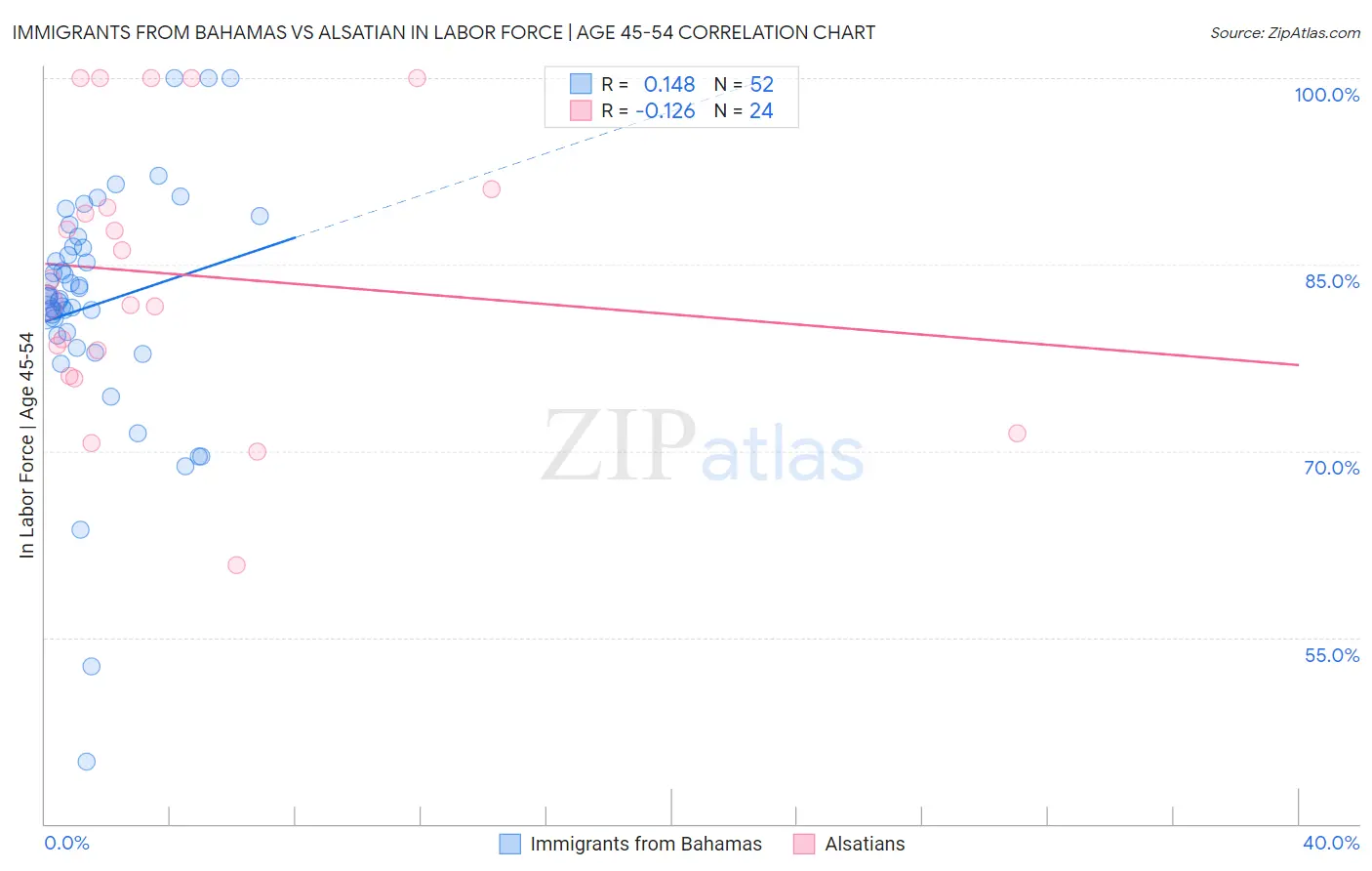 Immigrants from Bahamas vs Alsatian In Labor Force | Age 45-54