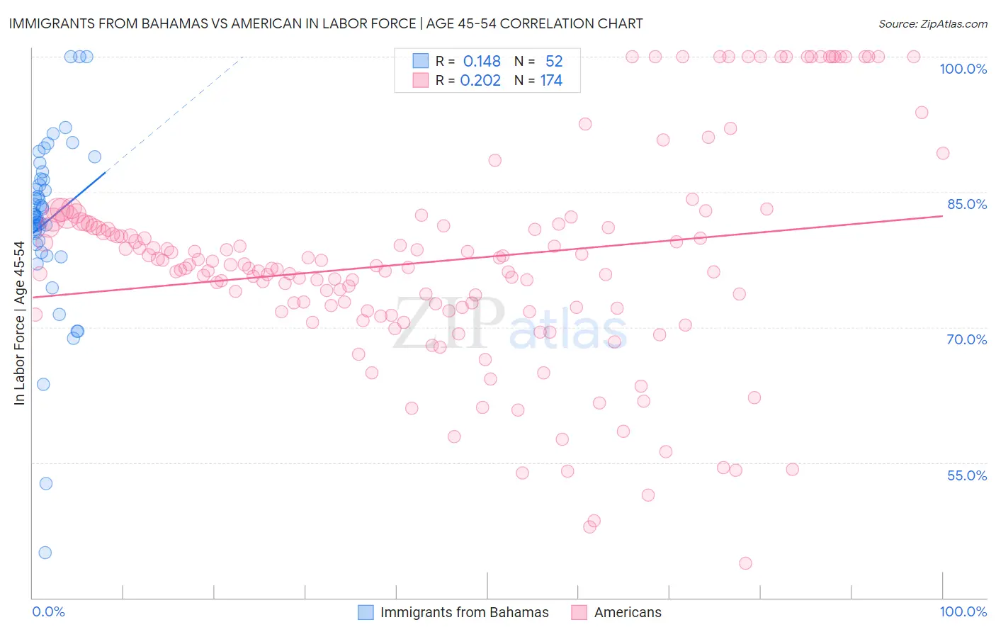 Immigrants from Bahamas vs American In Labor Force | Age 45-54