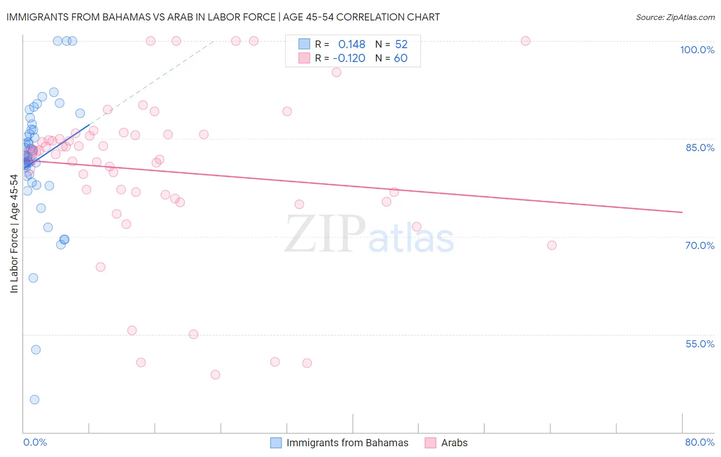 Immigrants from Bahamas vs Arab In Labor Force | Age 45-54