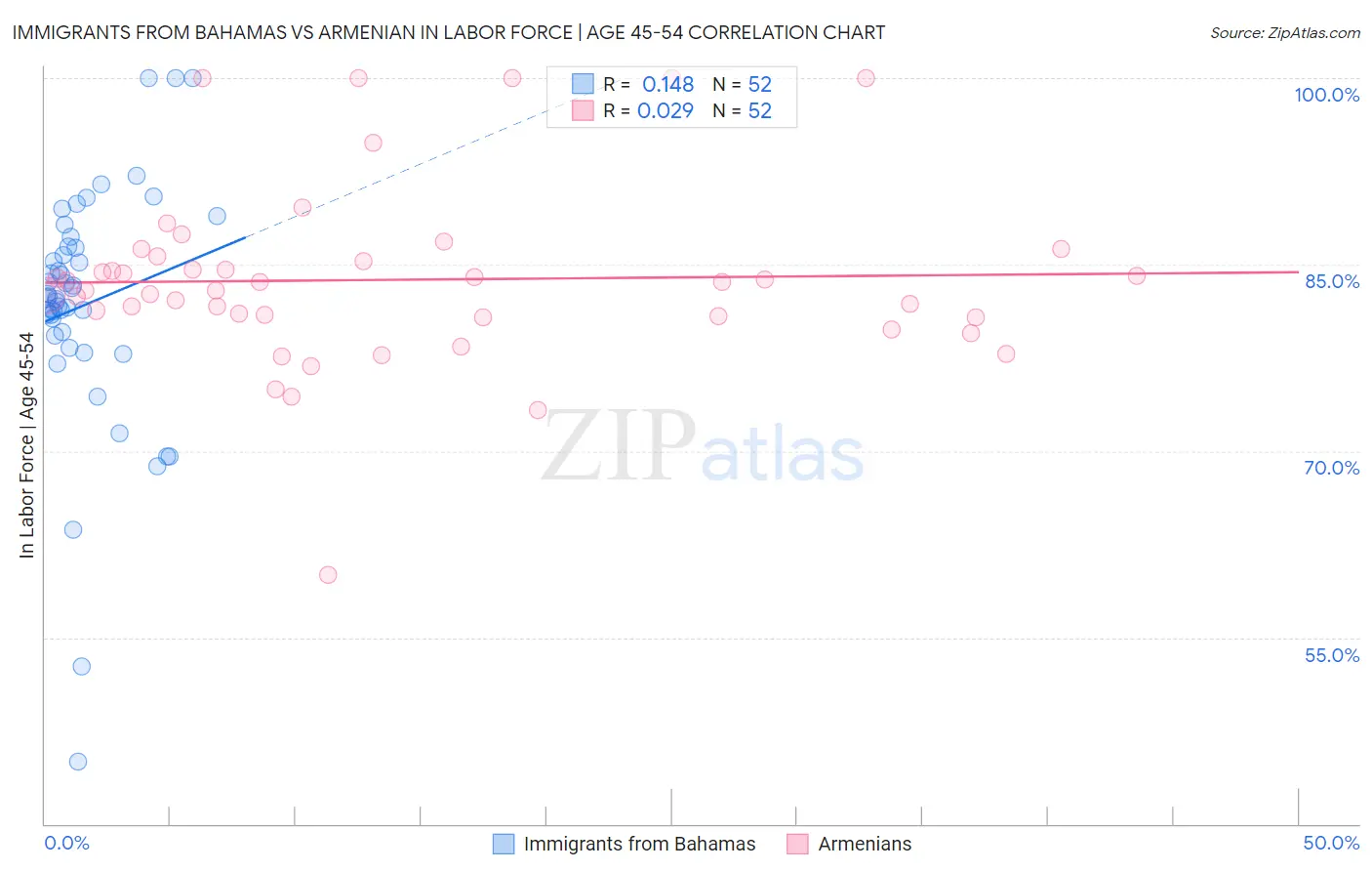 Immigrants from Bahamas vs Armenian In Labor Force | Age 45-54