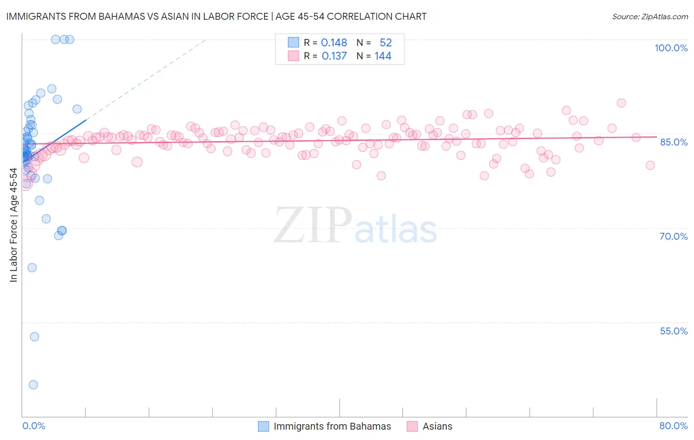 Immigrants from Bahamas vs Asian In Labor Force | Age 45-54