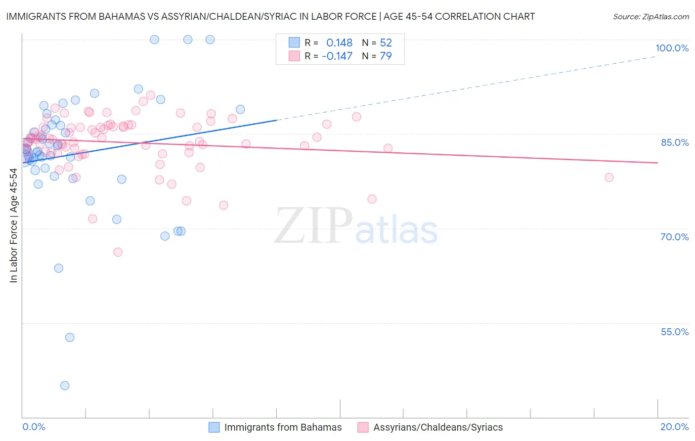 Immigrants from Bahamas vs Assyrian/Chaldean/Syriac In Labor Force | Age 45-54