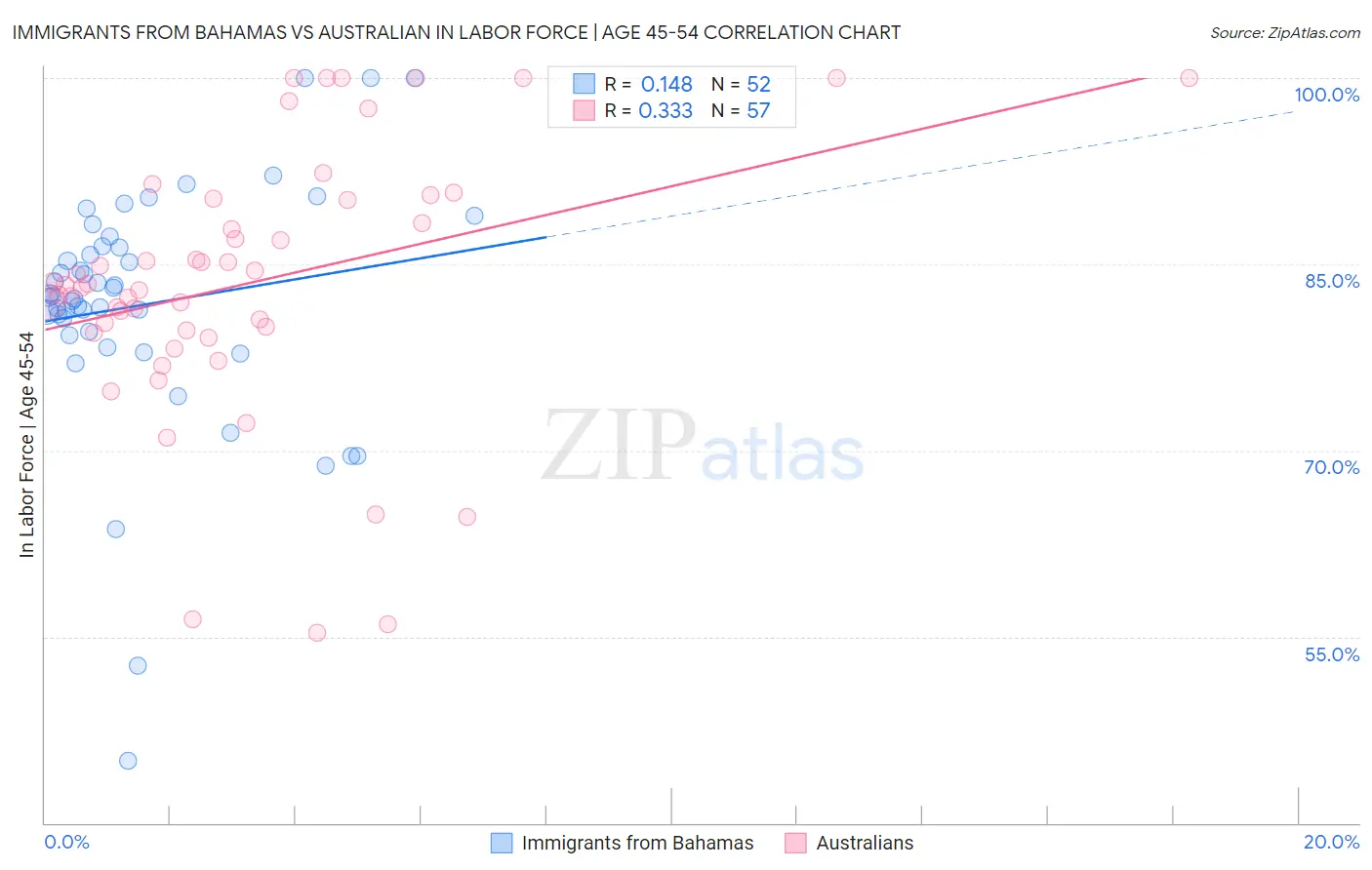 Immigrants from Bahamas vs Australian In Labor Force | Age 45-54