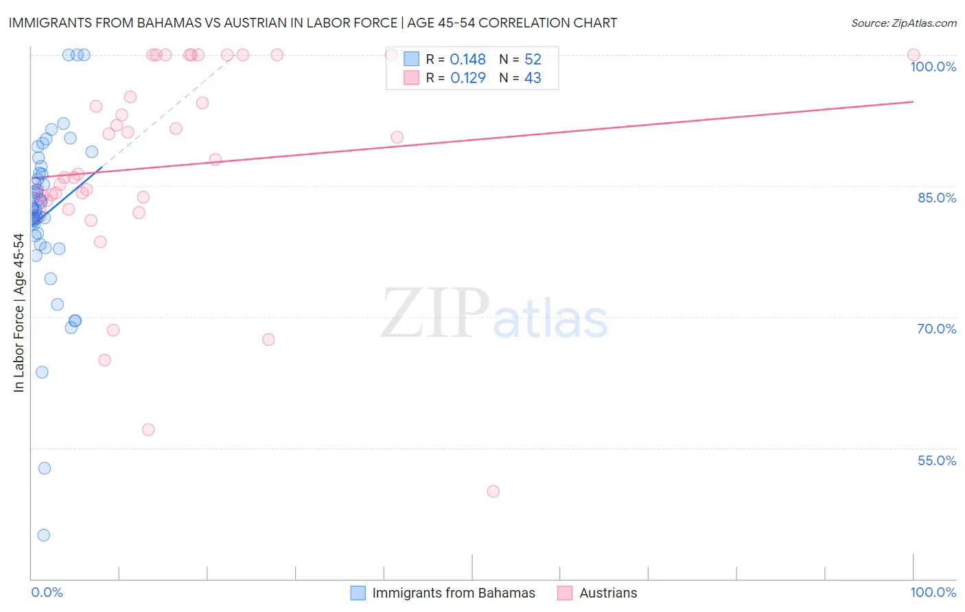 Immigrants from Bahamas vs Austrian In Labor Force | Age 45-54