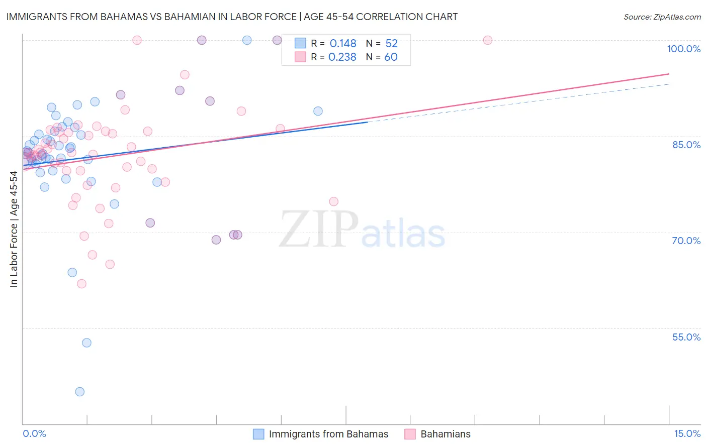 Immigrants from Bahamas vs Bahamian In Labor Force | Age 45-54