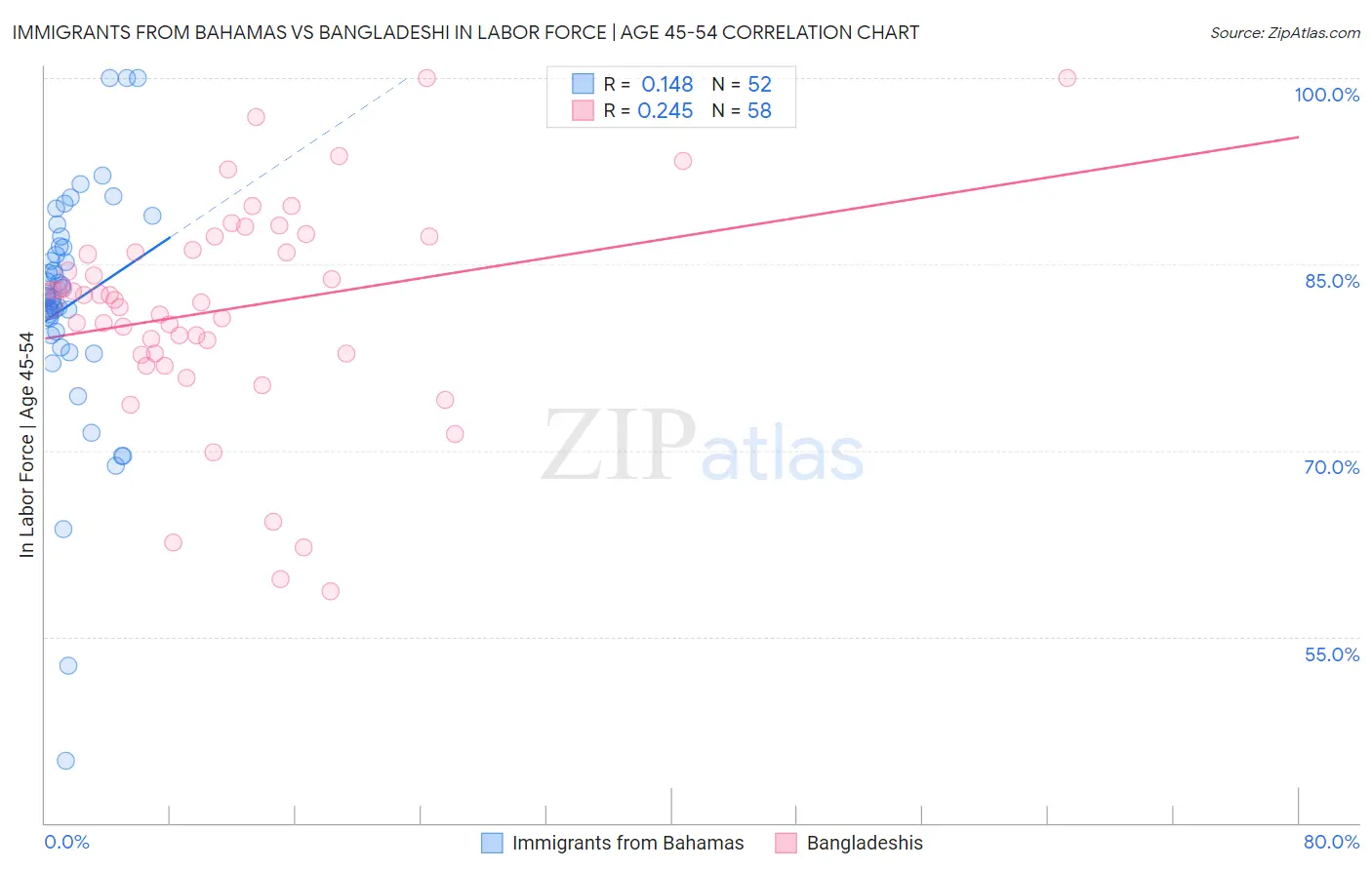 Immigrants from Bahamas vs Bangladeshi In Labor Force | Age 45-54