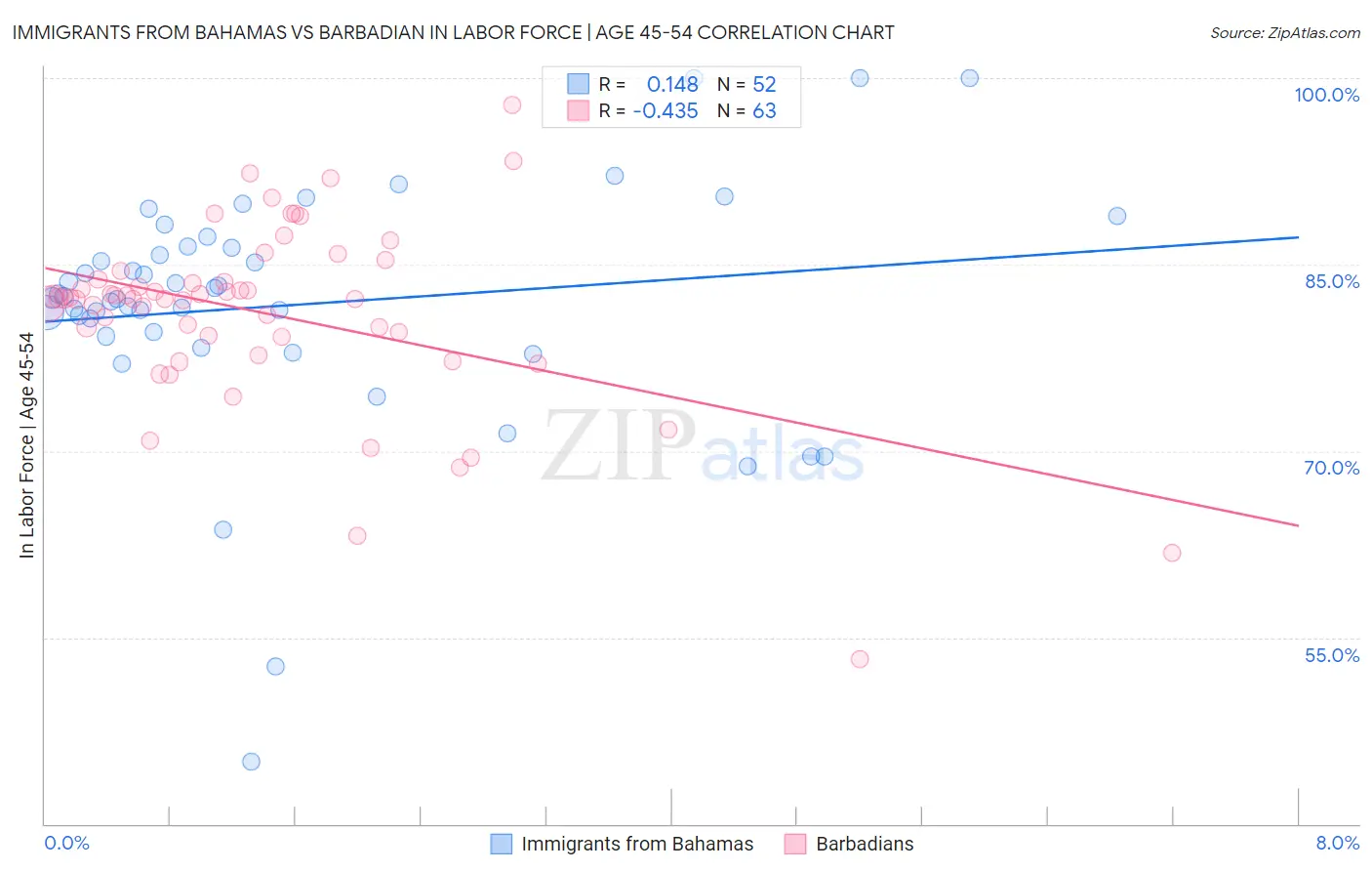 Immigrants from Bahamas vs Barbadian In Labor Force | Age 45-54