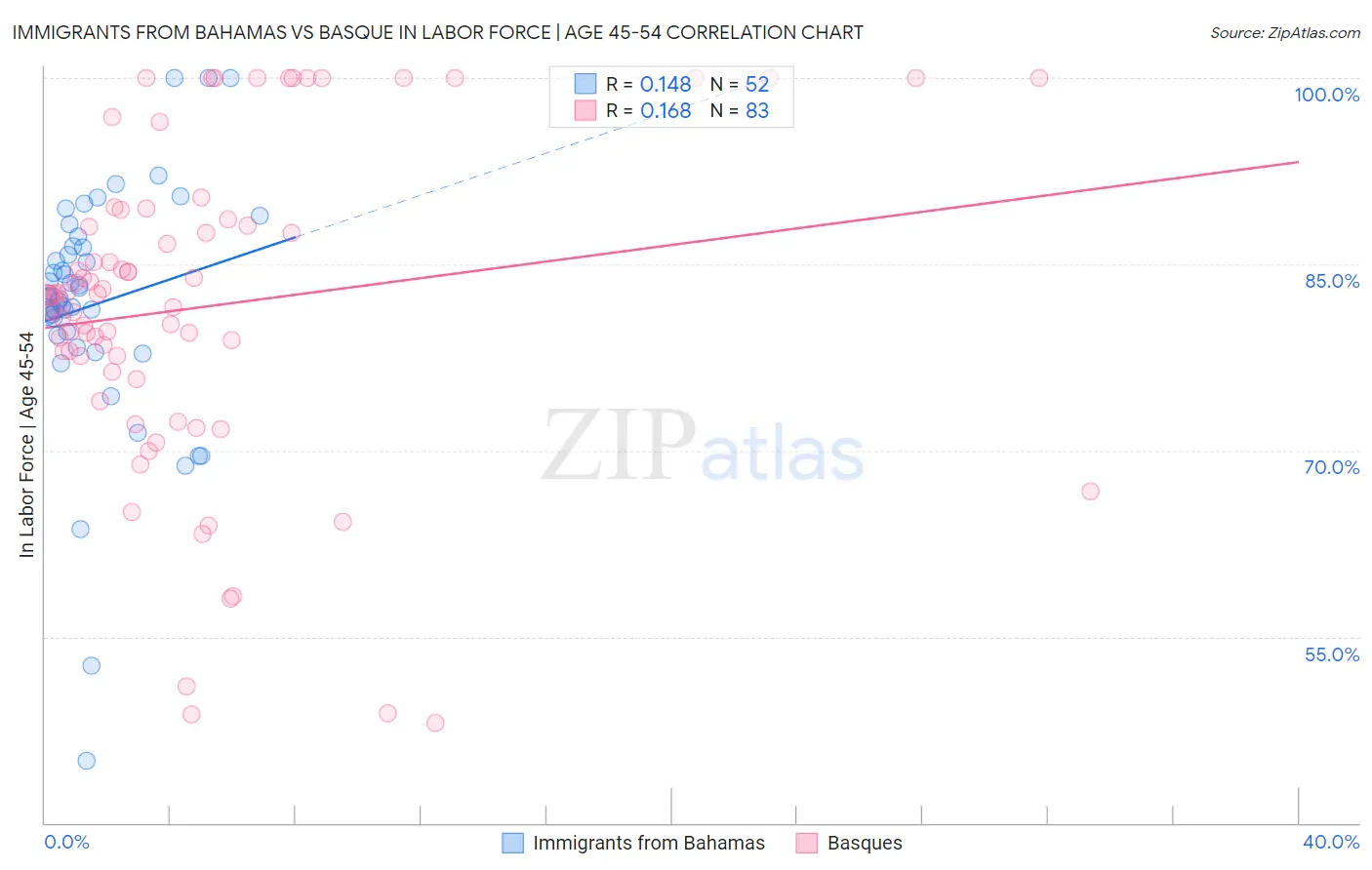 Immigrants from Bahamas vs Basque In Labor Force | Age 45-54