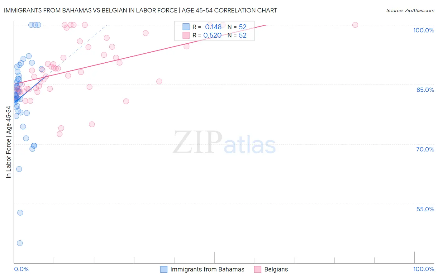 Immigrants from Bahamas vs Belgian In Labor Force | Age 45-54