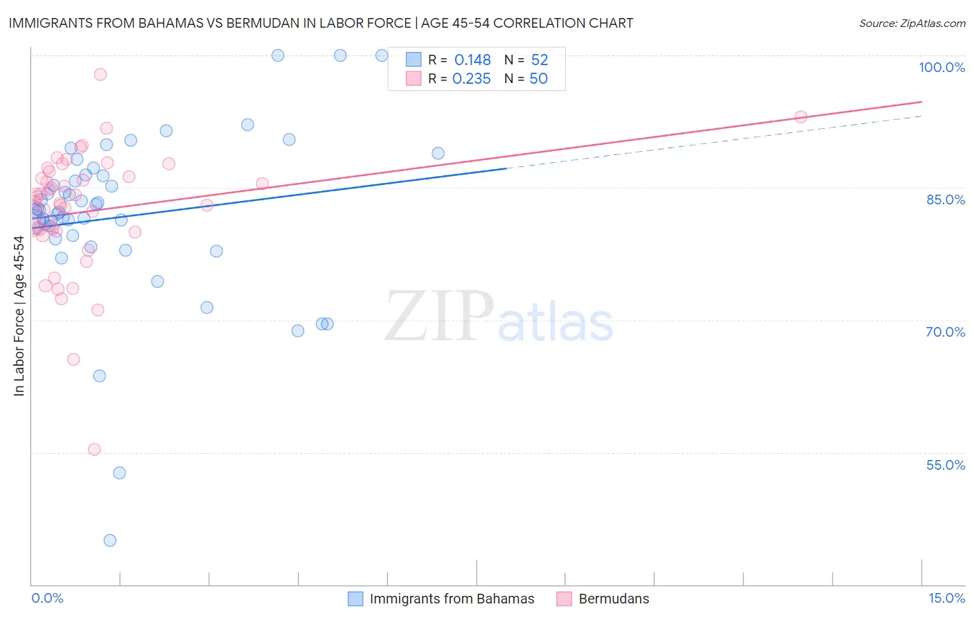 Immigrants from Bahamas vs Bermudan In Labor Force | Age 45-54