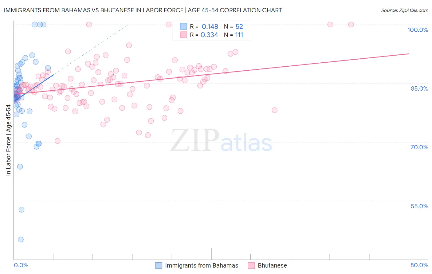 Immigrants from Bahamas vs Bhutanese In Labor Force | Age 45-54