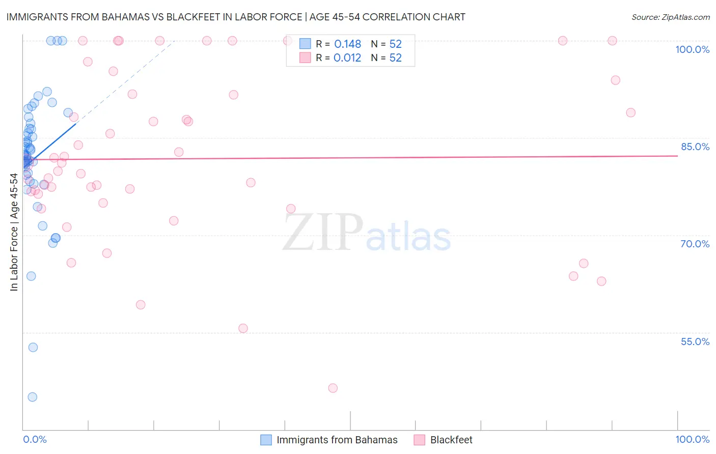 Immigrants from Bahamas vs Blackfeet In Labor Force | Age 45-54