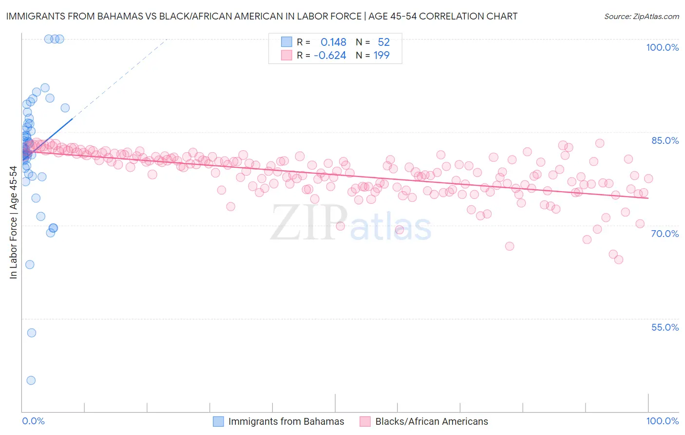 Immigrants from Bahamas vs Black/African American In Labor Force | Age 45-54