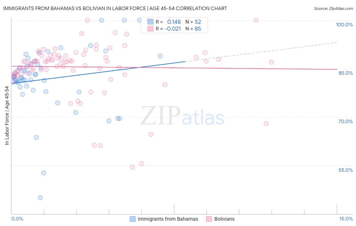 Immigrants from Bahamas vs Bolivian In Labor Force | Age 45-54