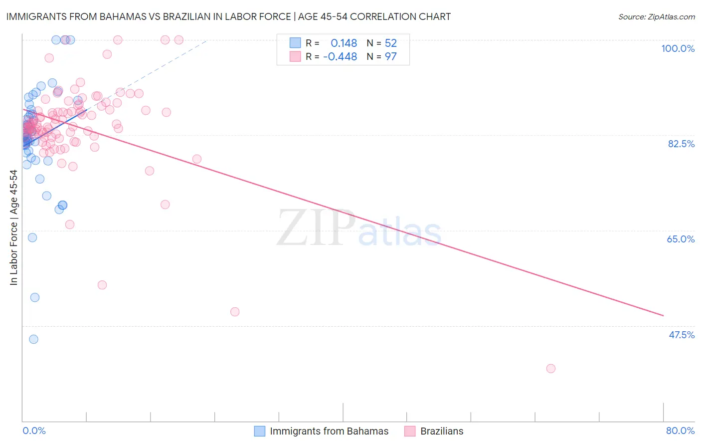 Immigrants from Bahamas vs Brazilian In Labor Force | Age 45-54