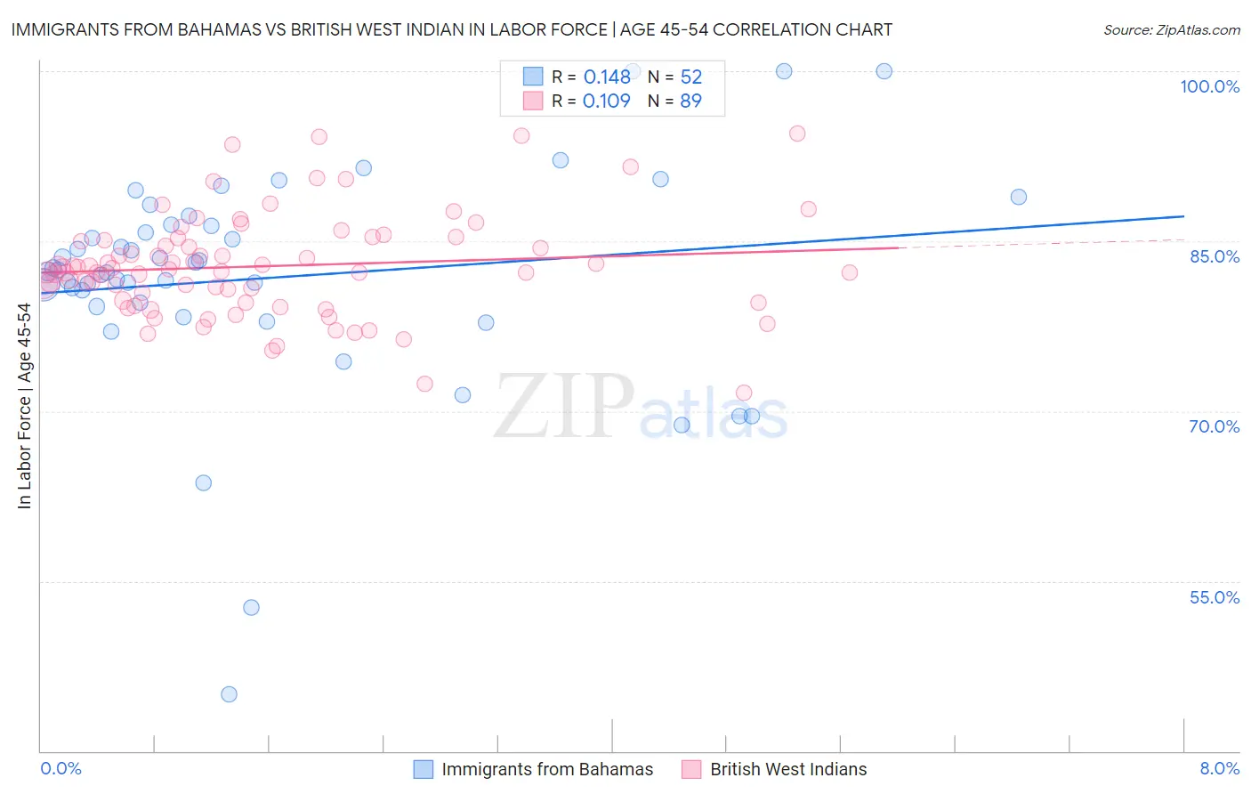 Immigrants from Bahamas vs British West Indian In Labor Force | Age 45-54