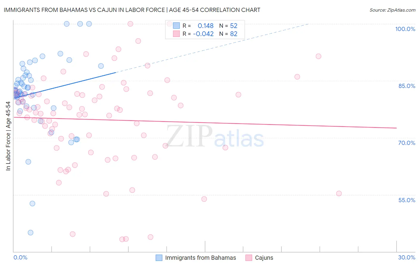 Immigrants from Bahamas vs Cajun In Labor Force | Age 45-54