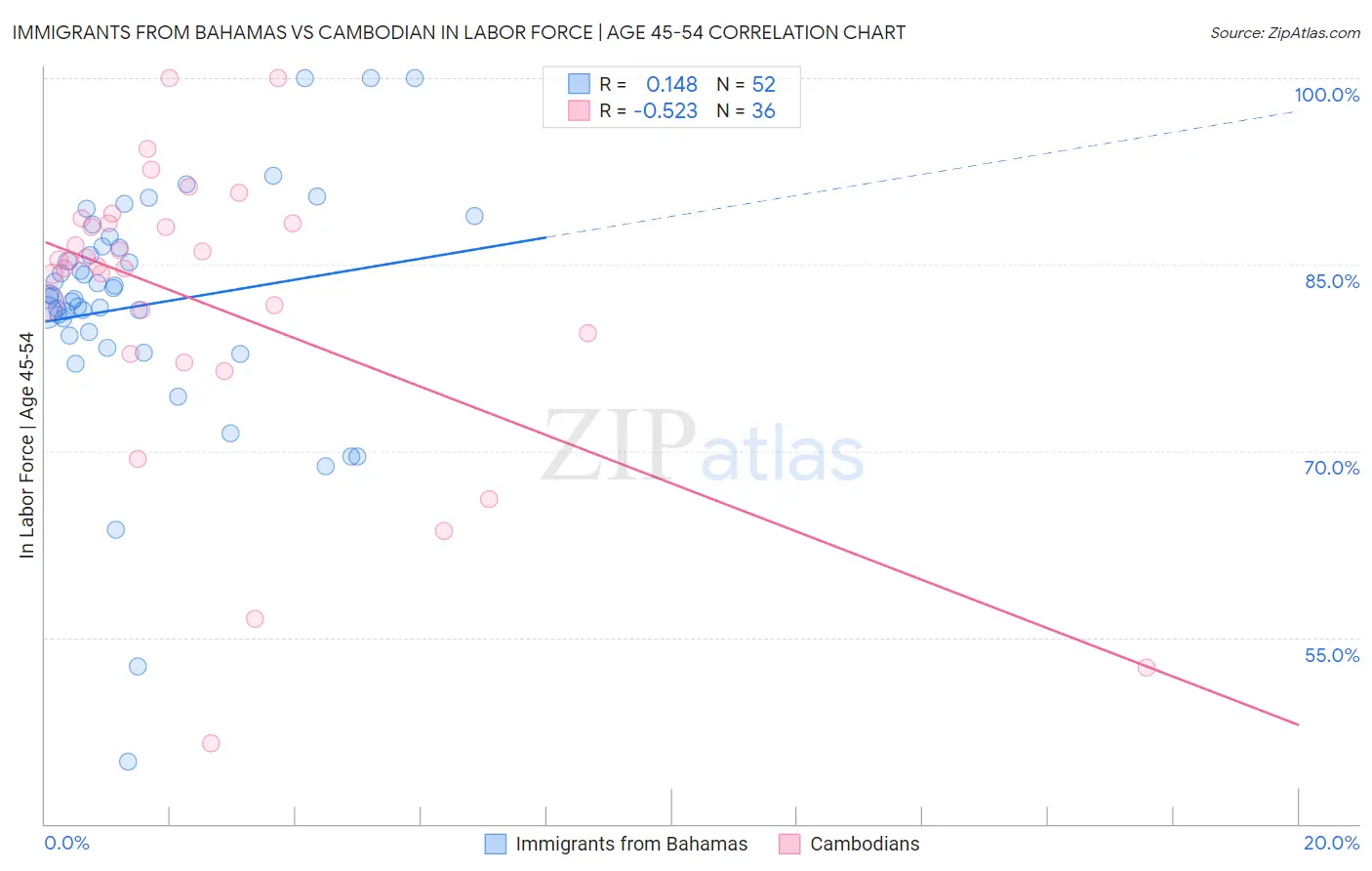 Immigrants from Bahamas vs Cambodian In Labor Force | Age 45-54