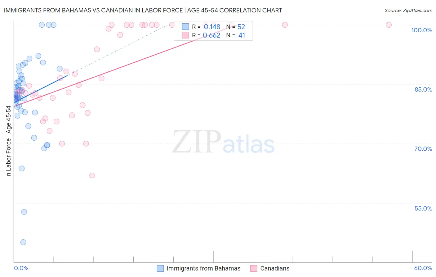 Immigrants from Bahamas vs Canadian In Labor Force | Age 45-54