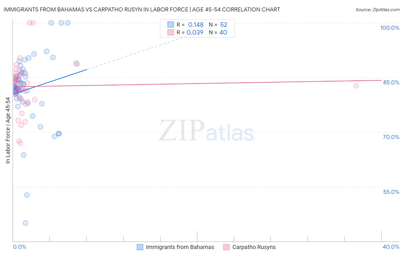 Immigrants from Bahamas vs Carpatho Rusyn In Labor Force | Age 45-54