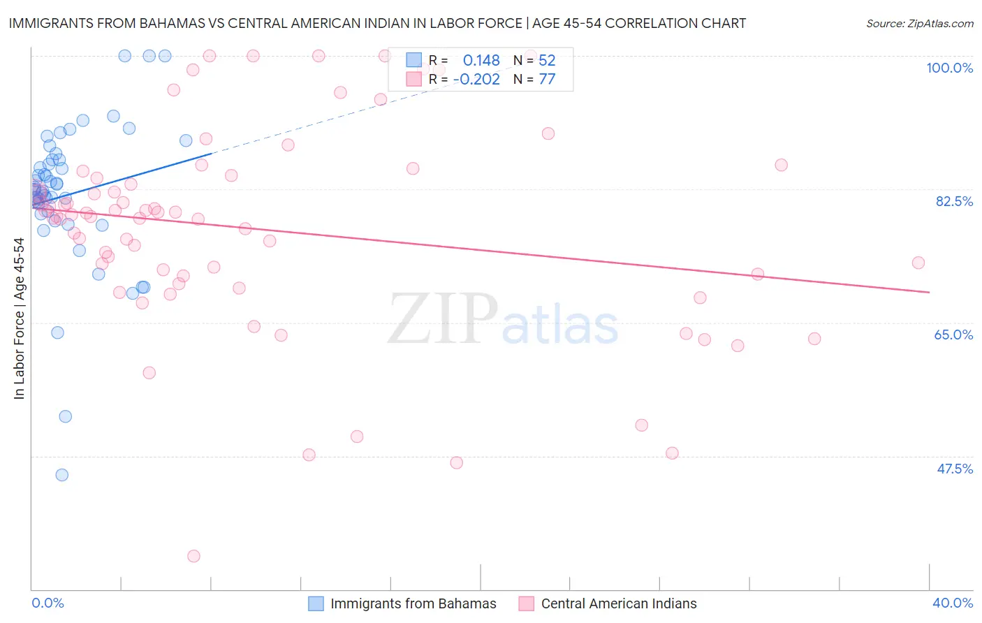 Immigrants from Bahamas vs Central American Indian In Labor Force | Age 45-54