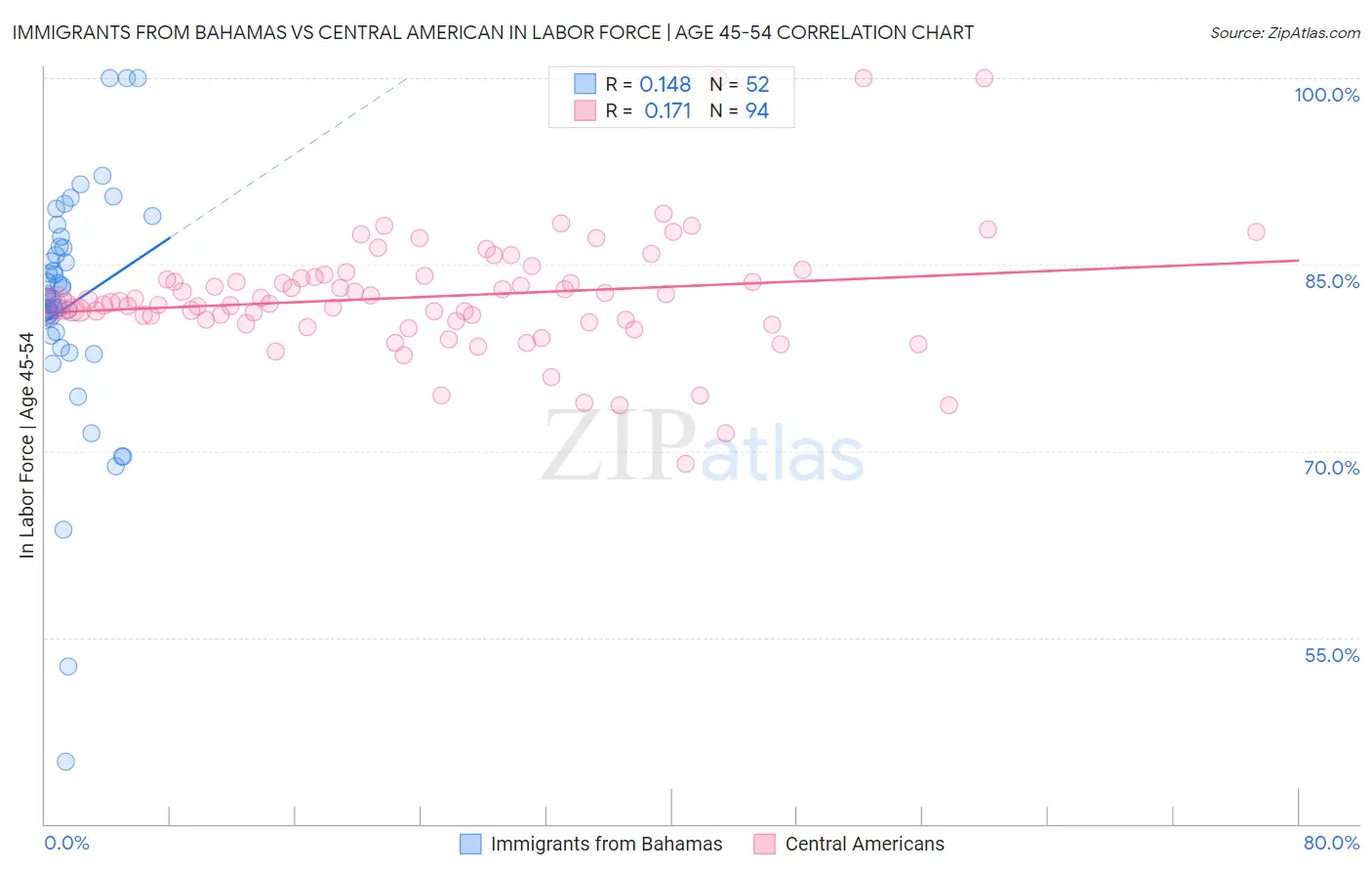 Immigrants from Bahamas vs Central American In Labor Force | Age 45-54