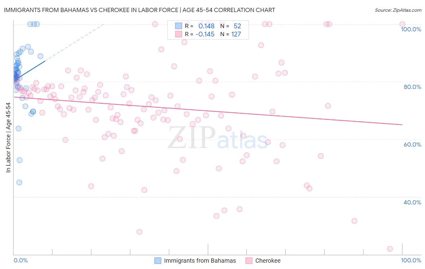 Immigrants from Bahamas vs Cherokee In Labor Force | Age 45-54