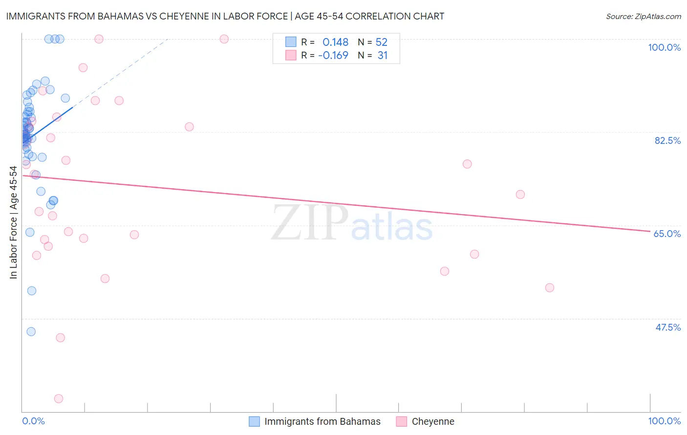 Immigrants from Bahamas vs Cheyenne In Labor Force | Age 45-54