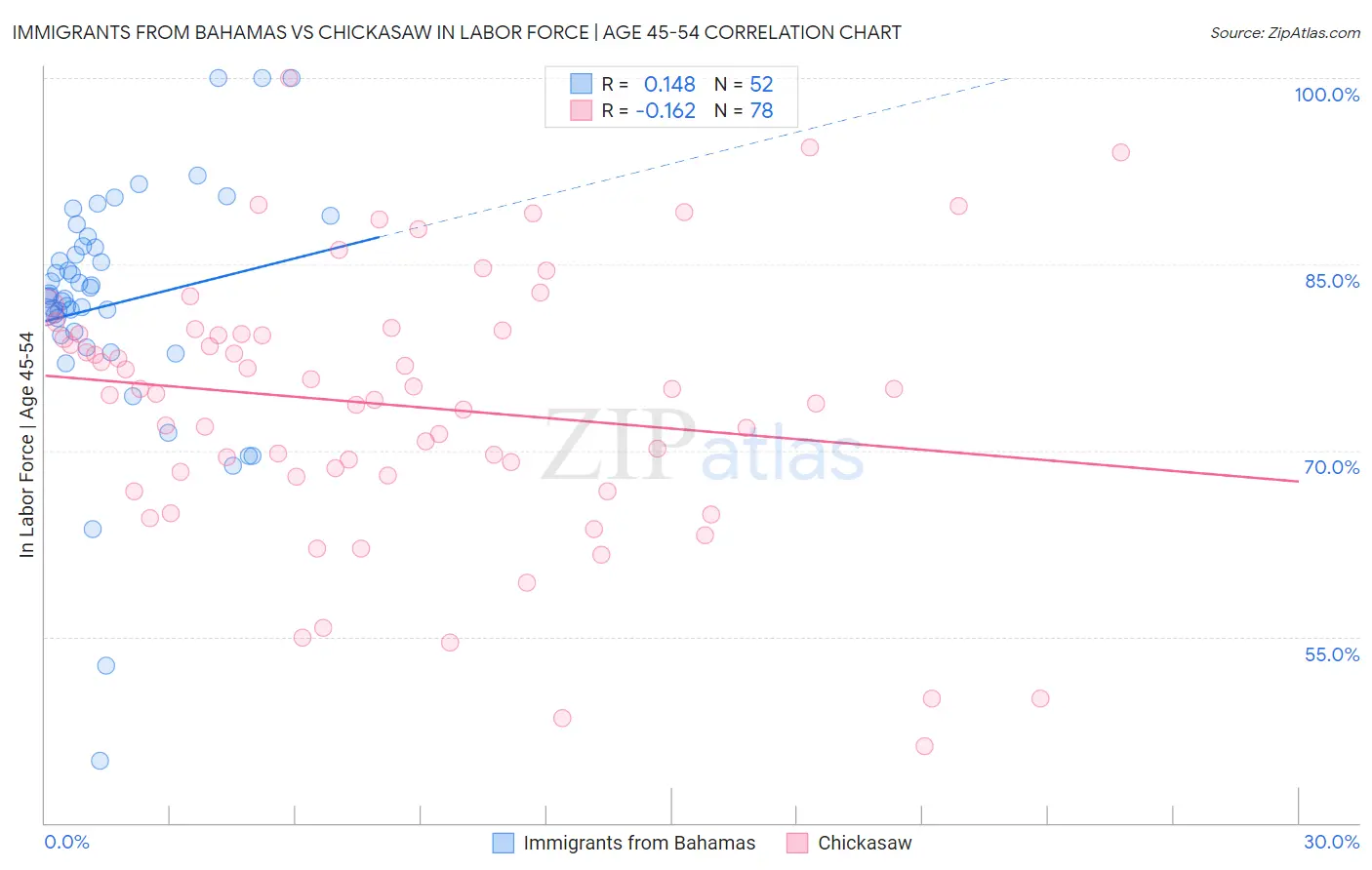 Immigrants from Bahamas vs Chickasaw In Labor Force | Age 45-54